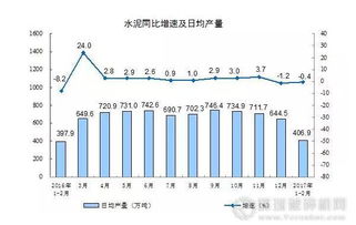 2024年1-2月中國水泥產量微降，化學原料與制品制造業表現受關注